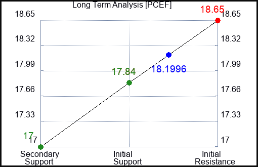 PCEF Long Term Analysis for July 24 2023