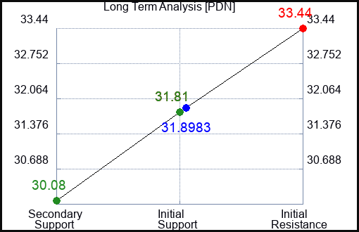 PDN Long Term Analysis for July 24 2023 PDN Long Term Analysis for July 24 2023