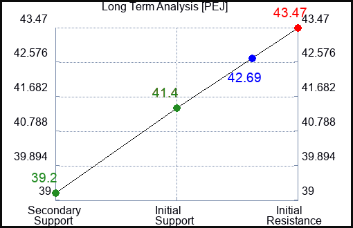 PEJ Long Term Analysis for July 24 2023