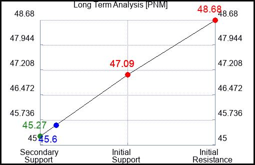 PNM Long Term Analysis for July 24 2023 PNM Long Term Analysis for July 24 2023