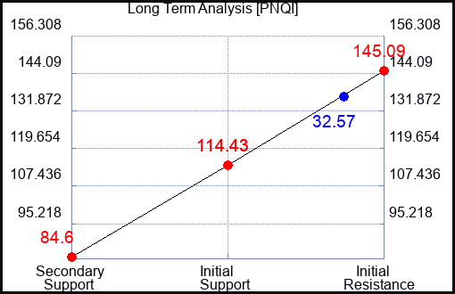PNQI Long Term Analysis for July 24 2023 PNQI Long Term Analysis for July 24 2023