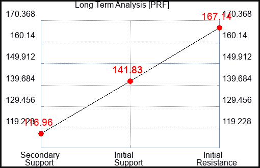 PRF Long Term Analysis for July 25 2023 PRF Long Term Analysis for July 25 2023