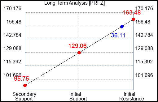 PRFZ Long Term Analysis for July 25 2023 PRFZ Long Term Analysis for July 25 2023