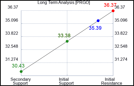 PRGO Long Term Analysis for July 25 2023 PRGO Long Term Analysis for July 25 2023