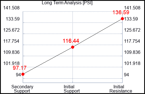 PSI Long Term Analysis for July 25 2023 PSI Long Term Analysis for July 25 2023