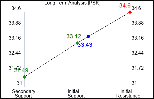 PSK Long Term Analysis for July 25 2023 PSK Long Term Analysis for July 25 2023