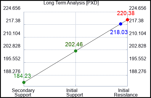 PXD Long Term Analysis for July 25 2023 PXD Long Term Analysis for July 25 2023