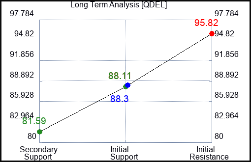 QDEL Long Term Analysis for July 25 2023 QDEL Long Term Analysis for July 25 2023