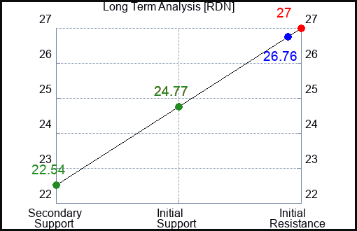 RDN Long Term Analysis for July 25 2023 RDN Long Term Analysis for July 25 2023
