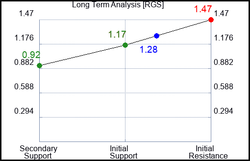 RGS Long Term Analysis for July 25 2023 RGS Long Term Analysis for July 25 2023