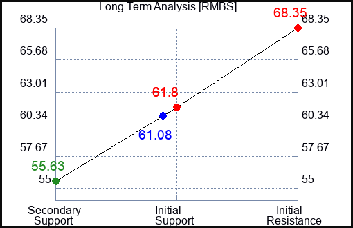 RMBS Long Term Analysis for July 25 2023