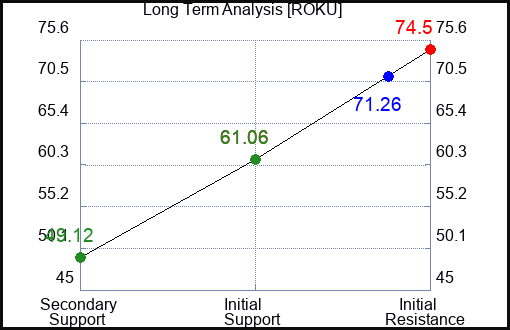 ROKU Long Term Analysis for July 25 2023 ROKU Long Term Analysis for July 25 2023