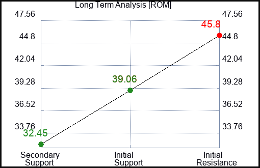 ROM Long Term Analysis for July 25 2023 ROM Long Term Analysis for July 25 2023