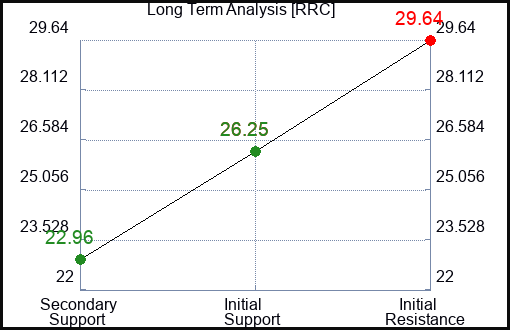 RRC Long Term Analysis for July 25 2023 RRC Long Term Analysis for July 25 2023