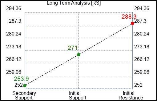 RS Long Term Analysis for July 25 2023 RS Long Term Analysis for July 25 2023
