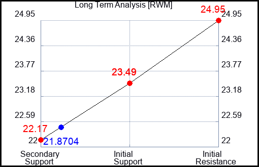 RWM Long Term Analysis for July 25 2023 RWM Long Term Analysis for July 25 2023