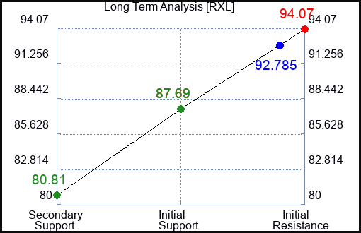 RXL Long Term Analysis for July 25 2023 RXL Long Term Analysis for July 25 2023