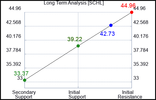 SCHL Long Term Analysis for July 25 2023