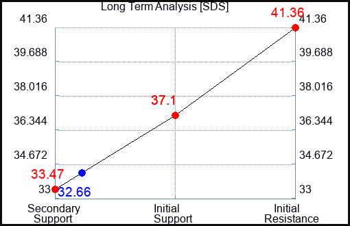 SDS Long Term Analysis for July 25 2023 SDS Long Term Analysis for July 25 2023