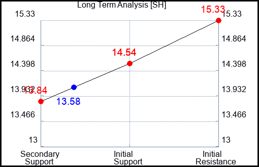 SH Long Term Analysis for July 25 2023 SH Long Term Analysis for July 25 2023