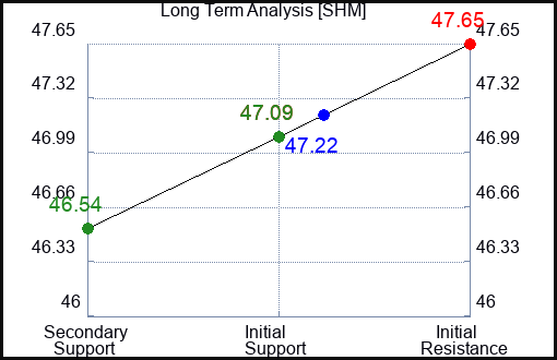 SHM Long Term Analysis for July 25 2023 SHM Long Term Analysis for July 25 2023