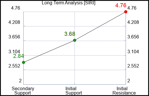 SIRI Long Term Analysis for July 25 2023