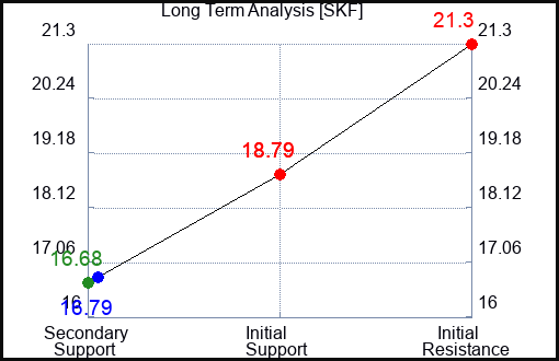 SKF Long Term Analysis for July 25 2023 SKF Long Term Analysis for July 25 2023