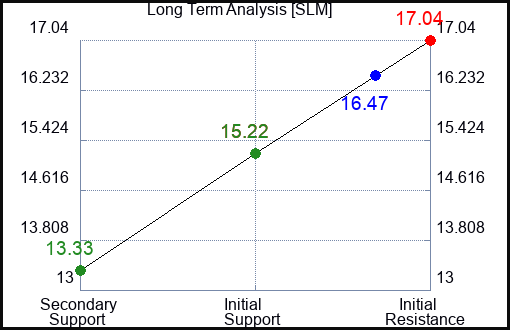 SLM Long Term Analysis for July 25 2023