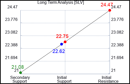 SLV Long Term Analysis for July 25 2023