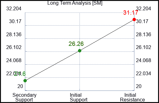 SM Long Term Analysis for July 25 2023