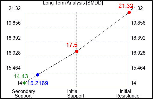 SMDD Long Term Analysis for July 25 2023 SMDD Long Term Analysis for July 25 2023