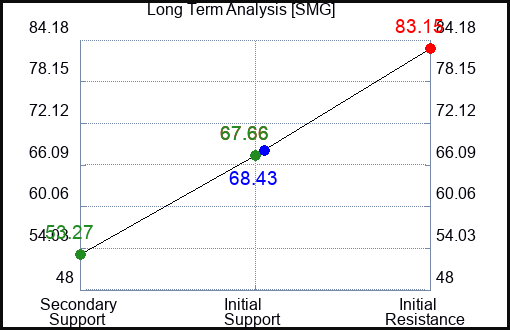 SMG Long Term Analysis for July 25 2023 SMG Long Term Analysis for July 25 2023