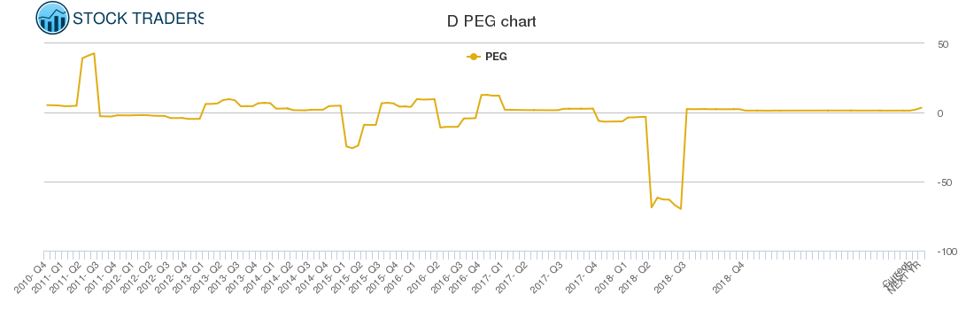 D PEG chart