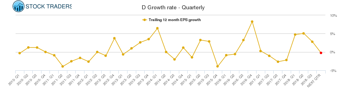 D Growth rate - Quarterly