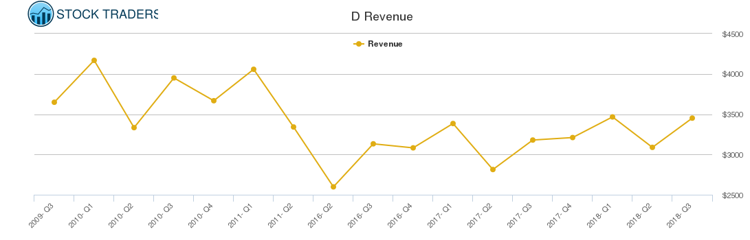 D Revenue chart