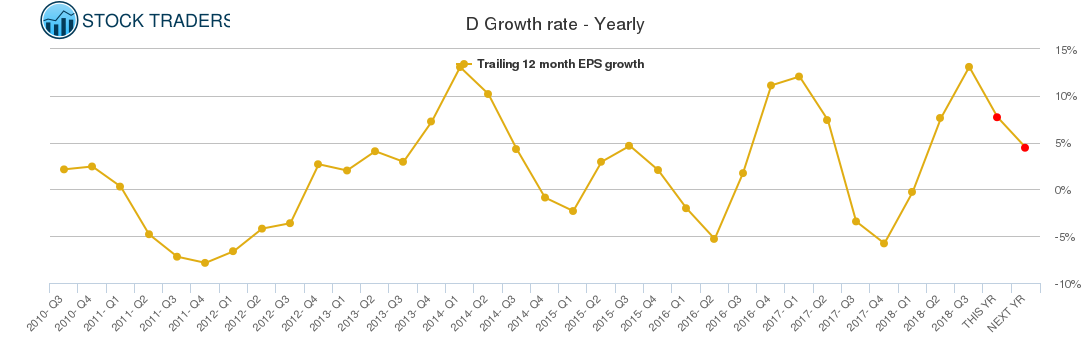 D Growth rate - Yearly
