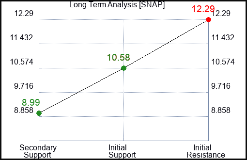 SNAP Long Term Analysis for July 26 2023 SNAP Long Term Analysis for July 26 2023