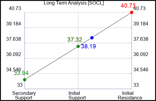 SOCL Long Term Analysis for July 26 2023 SOCL Long Term Analysis for July 26 2023