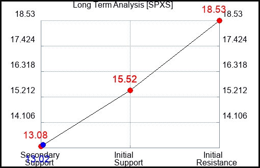 SPXS Long Term Analysis for July 26 2023 SPXS Long Term Analysis for July 26 2023