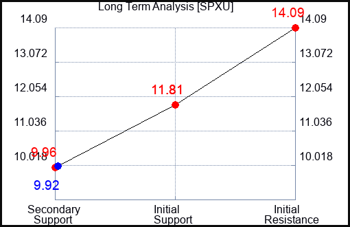 SPXU Long Term Analysis for July 26 2023 SPXU Long Term Analysis for July 26 2023