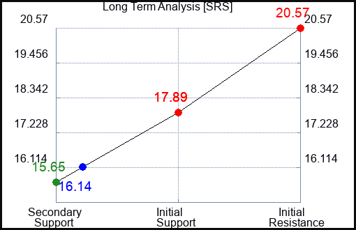 SRS Long Term Analysis for July 26 2023 SRS Long Term Analysis for July 26 2023