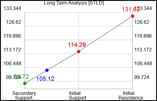 STLD Long Term Analysis for July 26 2023 STLD Long Term Analysis for July 26 2023
