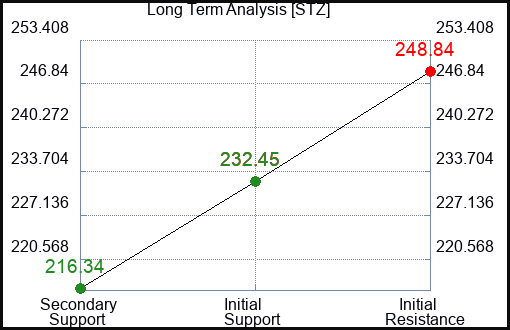 STZ Long Term Analysis for July 26 2023 STZ Long Term Analysis for July 26 2023