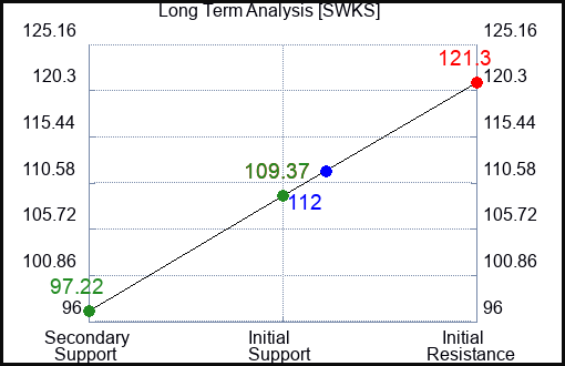 SWKS Long Term Analysis for July 26 2023 SWKS Long Term Analysis for July 26 2023