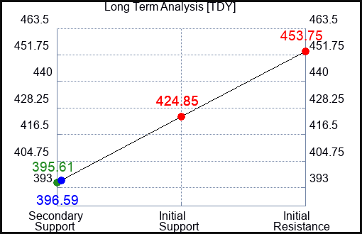 TDY Long Term Analysis for July 26 2023 TDY Long Term Analysis for July 26 2023