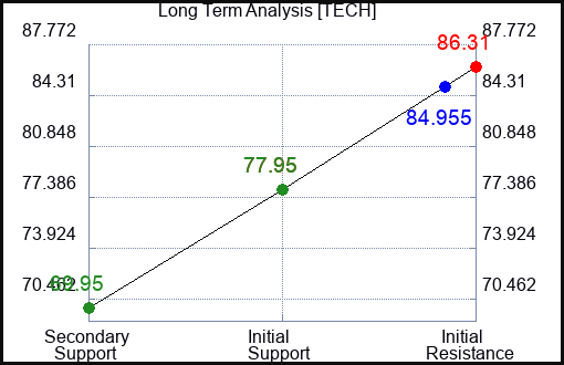 TECH Long Term Analysis for July 26 2023 TECH Long Term Analysis for July 26 2023