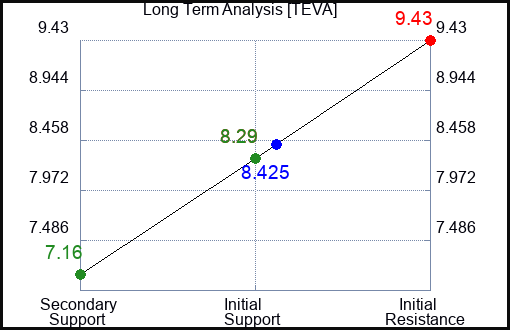 TEVA Long Term Analysis for July 26 2023 TEVA Long Term Analysis for July 26 2023