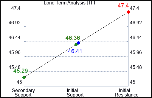 TFI Long Term Analysis for July 26 2023 TFI Long Term Analysis for July 26 2023