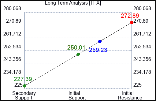 TFX Long Term Analysis for July 26 2023 TFX Long Term Analysis for July 26 2023