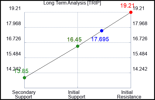 TRIP Long Term Analysis for July 26 2023